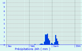 Graphique des précipitations prvues pour Lespignan