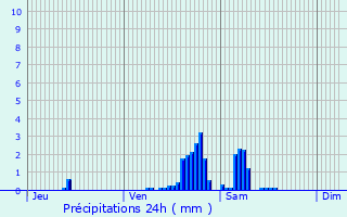 Graphique des précipitations prvues pour Cazouls-ls-Bziers