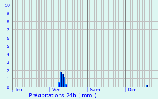 Graphique des précipitations prvues pour Pldran