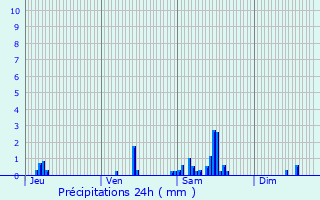 Graphique des précipitations prvues pour Chteau-Gontier