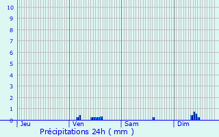 Graphique des précipitations prvues pour Stiring-Wendel