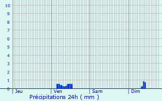 Graphique des précipitations prvues pour Sarralbe