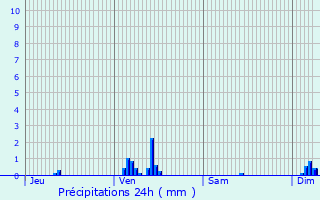 Graphique des précipitations prvues pour Montendre