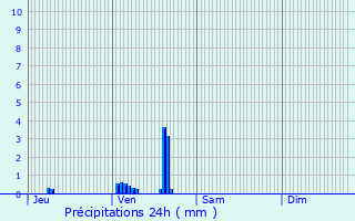 Graphique des précipitations prvues pour Angoulme