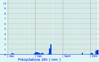 Graphique des précipitations prvues pour Herr