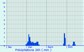 Graphique des précipitations prvues pour Niederbronn-les-Bains