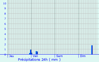 Graphique des précipitations prvues pour Souprosse