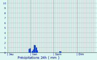 Graphique des précipitations prvues pour La Tremblade