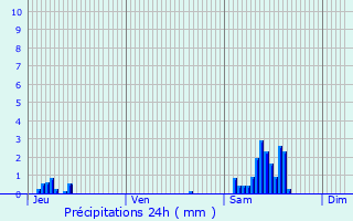 Graphique des précipitations prvues pour Grigny