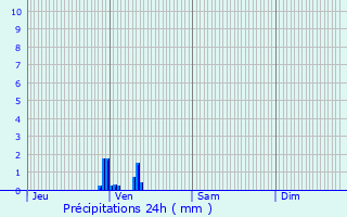 Graphique des précipitations prvues pour Saujon