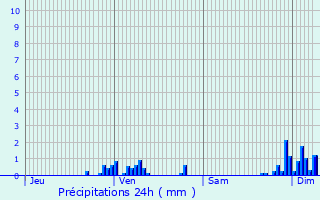 Graphique des précipitations prvues pour Biarritz