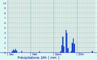 Graphique des précipitations prvues pour Sainte-Foy-ls-Lyon