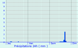 Graphique des précipitations prvues pour Le Blanc-Mesnil