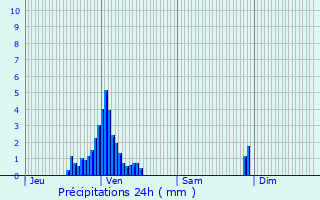 Graphique des précipitations prvues pour Herrlisheim