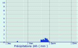 Graphique des précipitations prvues pour Chailles