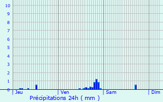 Graphique des précipitations prvues pour Cernay