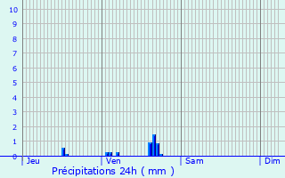 Graphique des précipitations prvues pour Valence