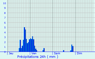 Graphique des précipitations prvues pour Benfeld
