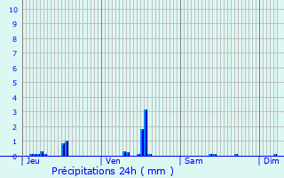 Graphique des précipitations prvues pour Connezac