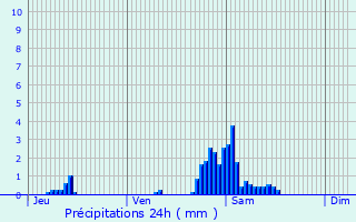 Graphique des précipitations prvues pour Grabels