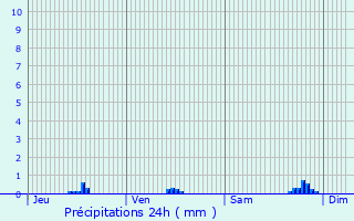 Graphique des précipitations prvues pour Octeville