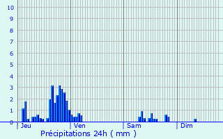 Graphique des précipitations prvues pour Ribeauvill