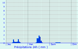 Graphique des précipitations prvues pour Yffiniac