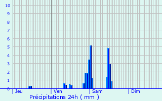 Graphique des précipitations prvues pour Millau