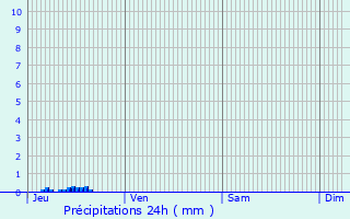 Graphique des précipitations prvues pour Ajaccio