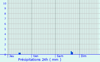 Graphique des précipitations prvues pour Sammeron
