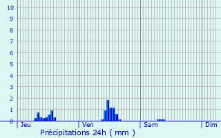 Graphique des précipitations prvues pour Ploufragan