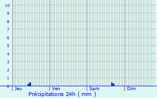 Graphique des précipitations prvues pour Dampmart