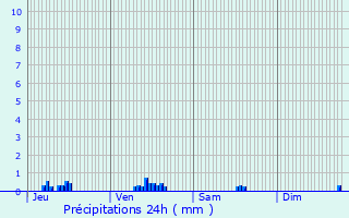 Graphique des précipitations prvues pour Rostrenen