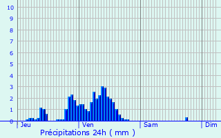 Graphique des précipitations prvues pour Terville