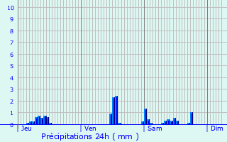 Graphique des précipitations prvues pour Chteau-Gontier