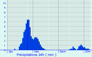 Graphique des précipitations prvues pour Eckbolsheim