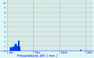 Graphique des précipitations prvues pour Esserval-Combe