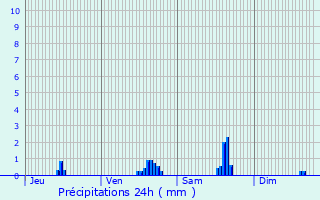 Graphique des précipitations prvues pour Villeneuve-sous-Dammartin