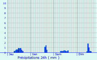 Graphique des précipitations prvues pour Sourdeval