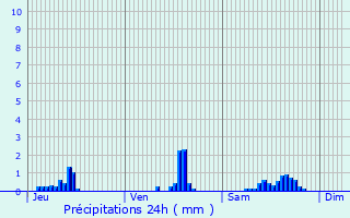 Graphique des précipitations prvues pour Pinsot