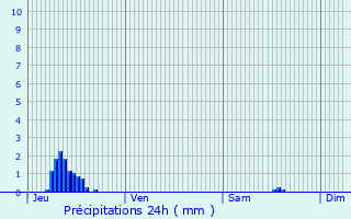 Graphique des précipitations prvues pour Payerne