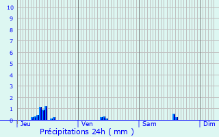 Graphique des précipitations prvues pour Chaveroche