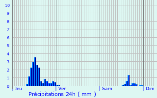 Graphique des précipitations prvues pour Saint-Louis