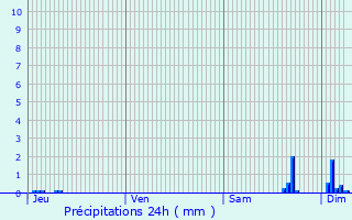 Graphique des précipitations prvues pour Forfry