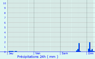 Graphique des précipitations prvues pour Douy-la-Rame