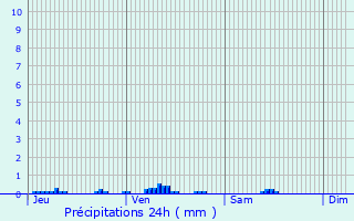 Graphique des précipitations prvues pour Thorigny