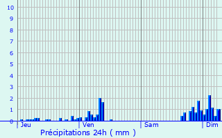 Graphique des précipitations prvues pour Cambo-les-Bains