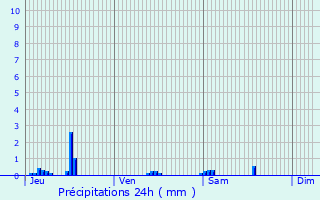 Graphique des précipitations prvues pour Valras