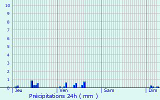 Graphique des précipitations prvues pour Soumensac