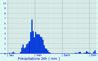 Graphique des précipitations prvues pour Schweighouse-sur-Moder